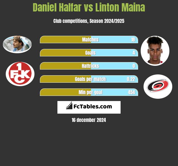 Daniel Halfar vs Linton Maina h2h player stats