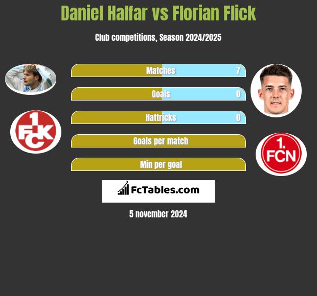 Daniel Halfar vs Florian Flick h2h player stats