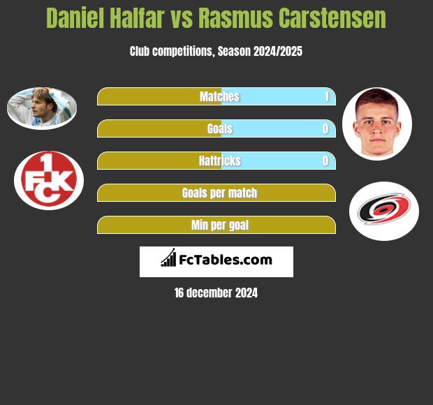 Daniel Halfar vs Rasmus Carstensen h2h player stats