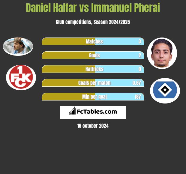 Daniel Halfar vs Immanuel Pherai h2h player stats