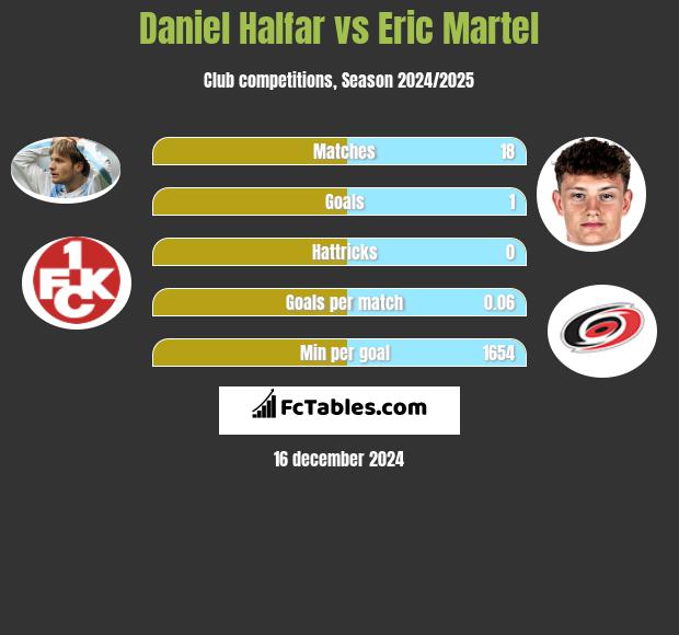 Daniel Halfar vs Eric Martel h2h player stats