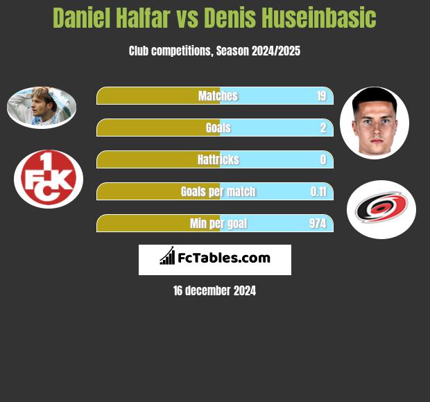 Daniel Halfar vs Denis Huseinbasic h2h player stats