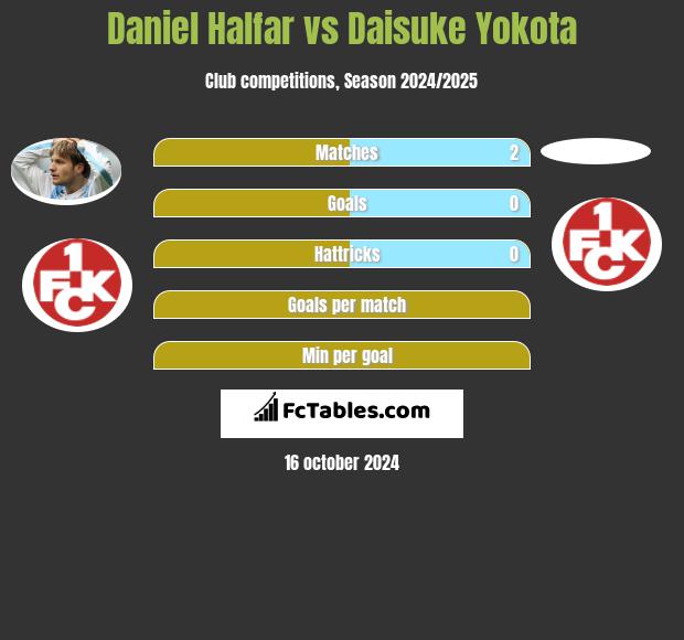 Daniel Halfar vs Daisuke Yokota h2h player stats