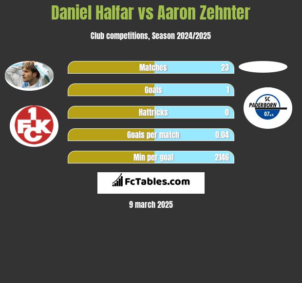 Daniel Halfar vs Aaron Zehnter h2h player stats