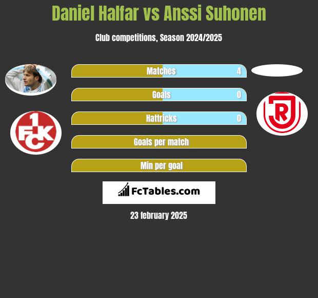 Daniel Halfar vs Anssi Suhonen h2h player stats