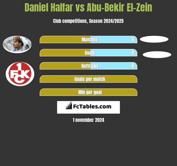 Daniel Halfar vs Abu-Bekir El-Zein h2h player stats