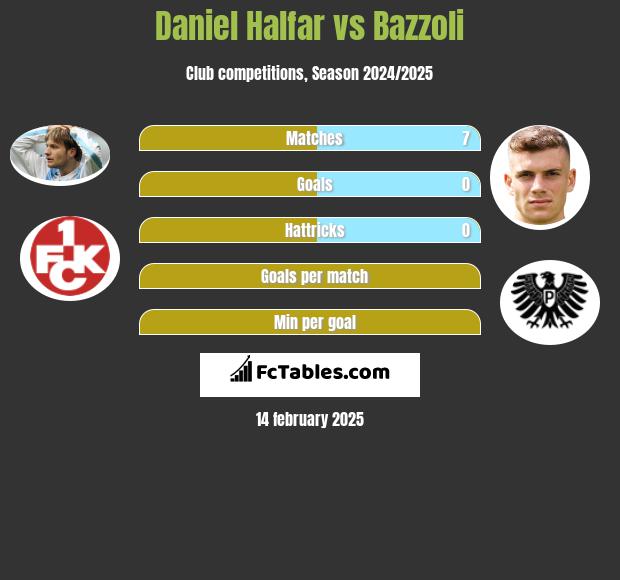 Daniel Halfar vs Bazzoli h2h player stats