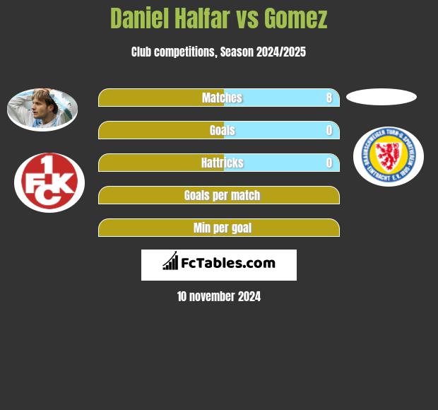 Daniel Halfar vs Gomez h2h player stats