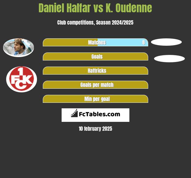 Daniel Halfar vs K. Oudenne h2h player stats