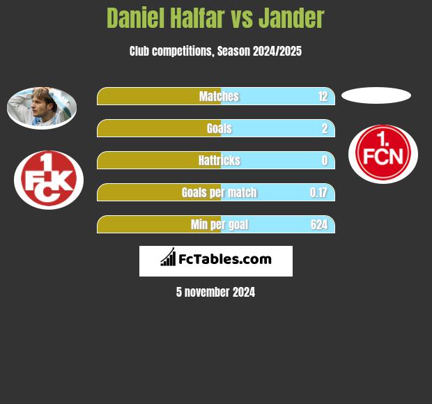 Daniel Halfar vs Jander h2h player stats