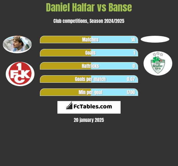 Daniel Halfar vs Banse h2h player stats