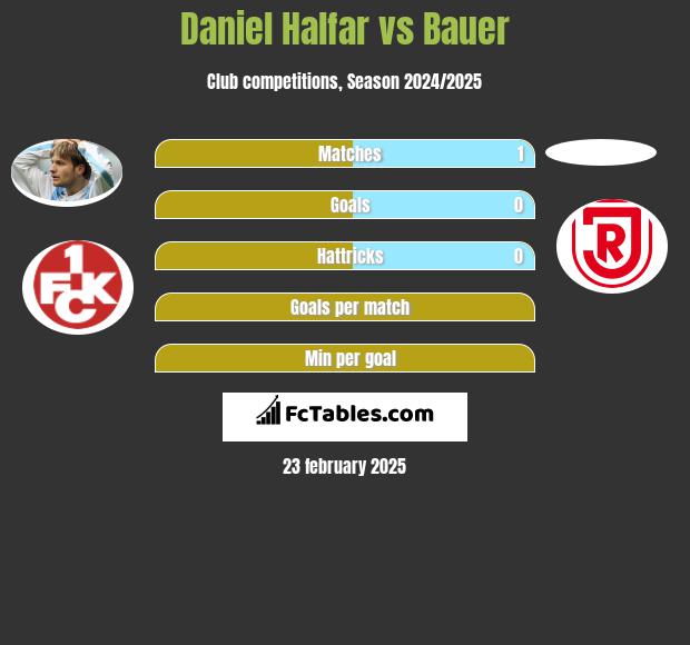 Daniel Halfar vs Bauer h2h player stats