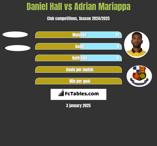 Daniel Hall vs Adrian Mariappa h2h player stats