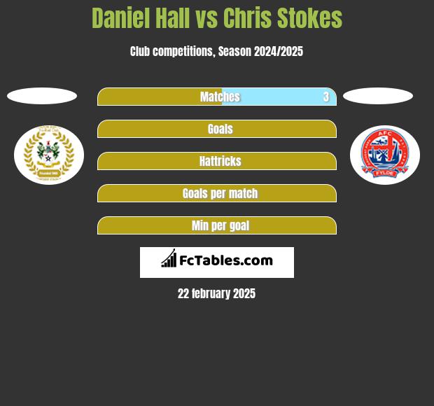 Daniel Hall vs Chris Stokes h2h player stats