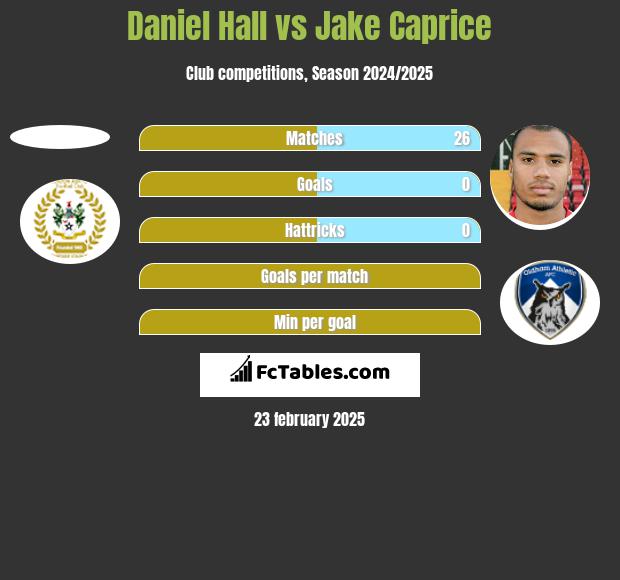 Daniel Hall vs Jake Caprice h2h player stats