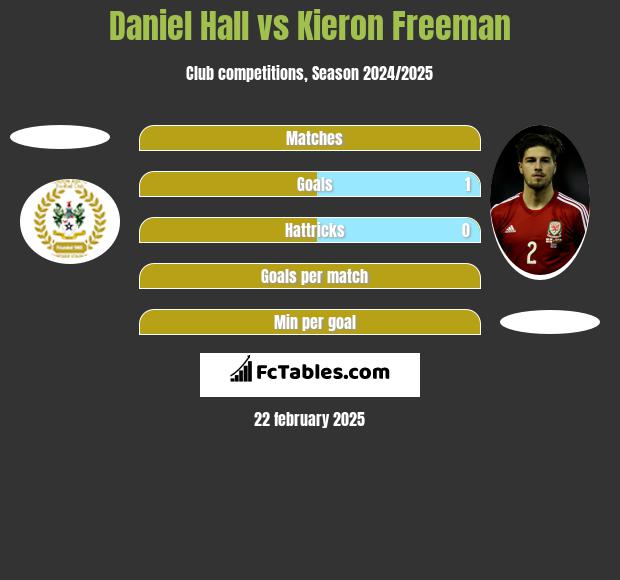 Daniel Hall vs Kieron Freeman h2h player stats