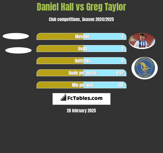 Daniel Hall vs Greg Taylor h2h player stats