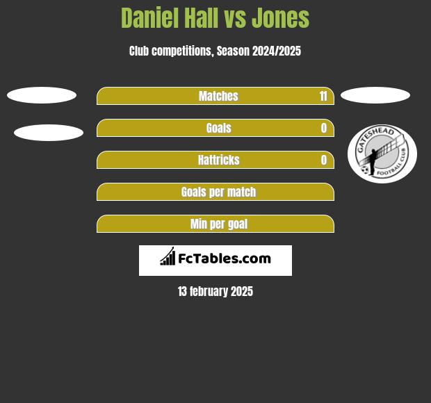 Daniel Hall vs Jones h2h player stats