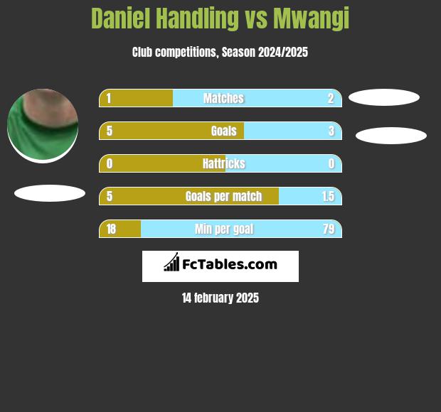 Daniel Handling vs Mwangi h2h player stats