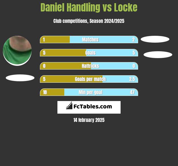 Daniel Handling vs Locke h2h player stats