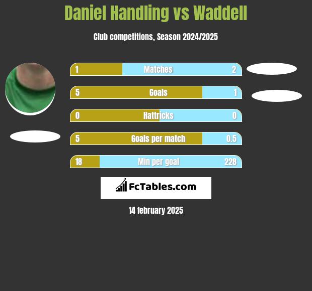 Daniel Handling vs Waddell h2h player stats