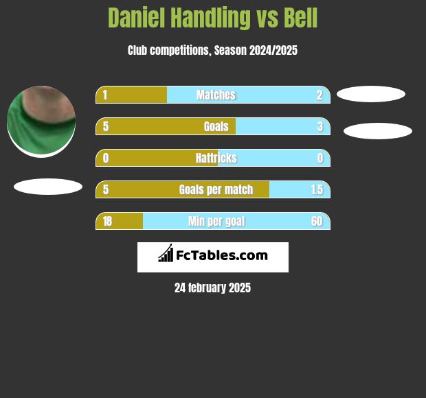 Daniel Handling vs Bell h2h player stats