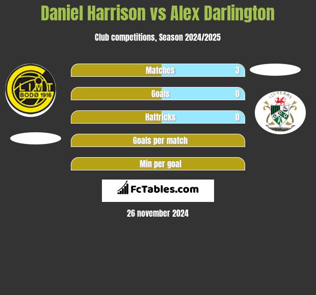 Daniel Harrison vs Alex Darlington h2h player stats