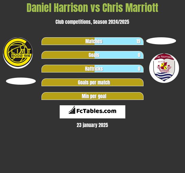 Daniel Harrison vs Chris Marriott h2h player stats