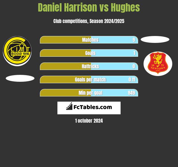 Daniel Harrison vs Hughes h2h player stats