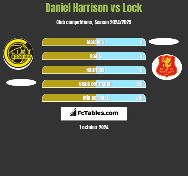 Daniel Harrison vs Lock h2h player stats