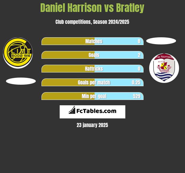 Daniel Harrison vs Bratley h2h player stats