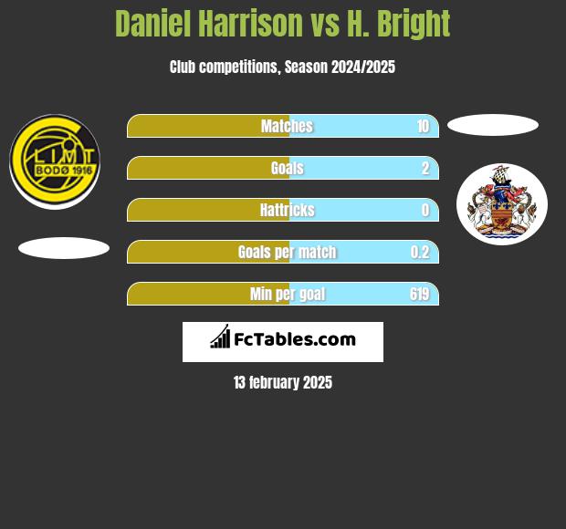 Daniel Harrison vs H. Bright h2h player stats