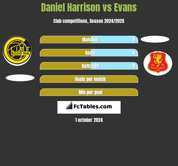 Daniel Harrison vs Evans h2h player stats