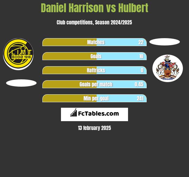 Daniel Harrison vs Hulbert h2h player stats