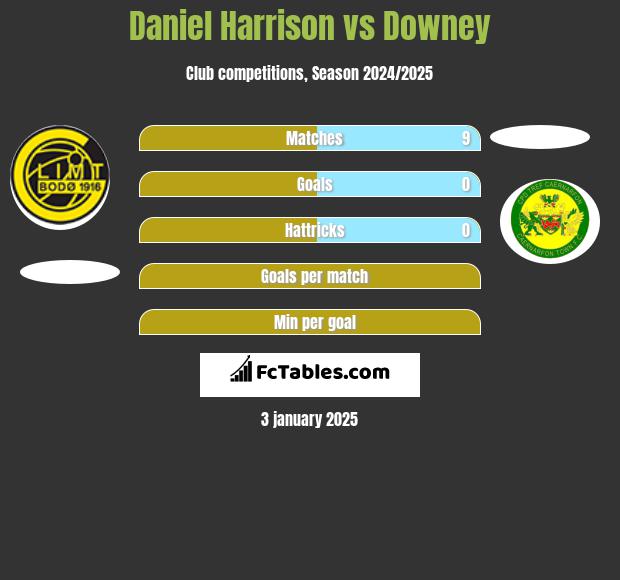 Daniel Harrison vs Downey h2h player stats