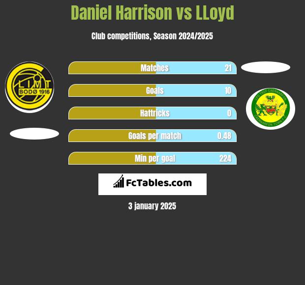 Daniel Harrison vs LLoyd h2h player stats