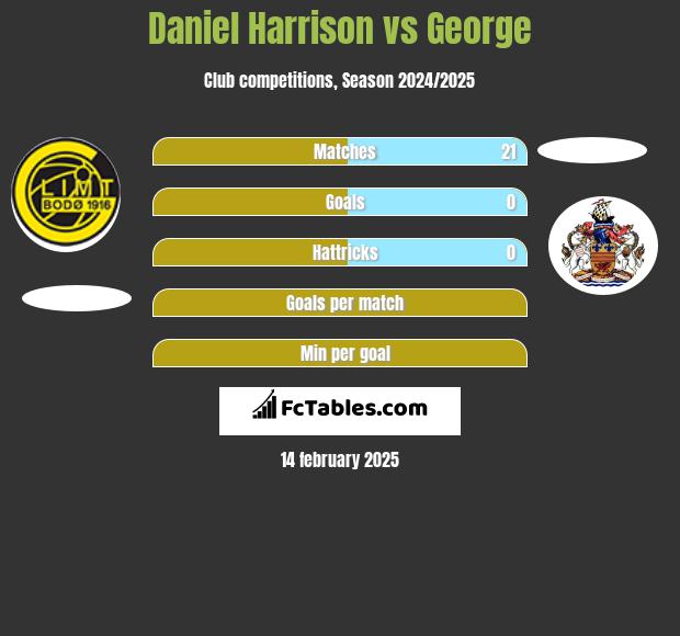 Daniel Harrison vs George h2h player stats