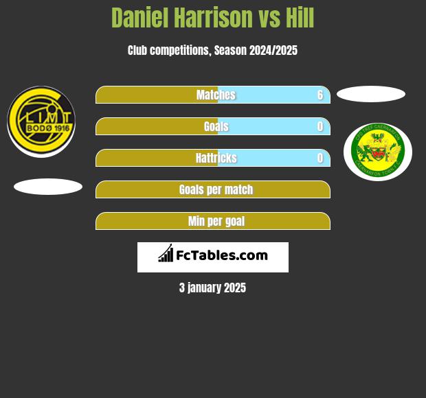 Daniel Harrison vs Hill h2h player stats