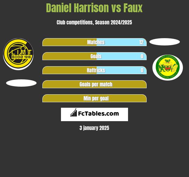 Daniel Harrison vs Faux h2h player stats