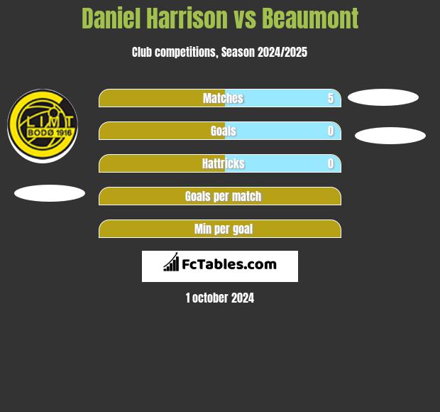 Daniel Harrison vs Beaumont h2h player stats