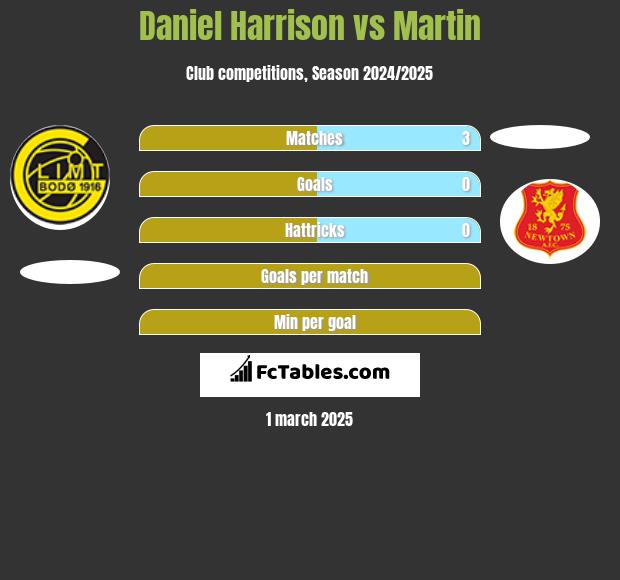 Daniel Harrison vs Martin h2h player stats