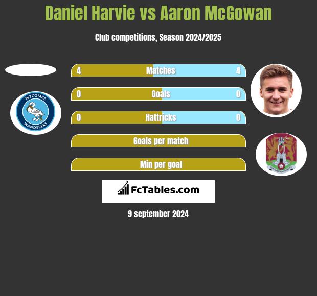 Daniel Harvie vs Aaron McGowan h2h player stats