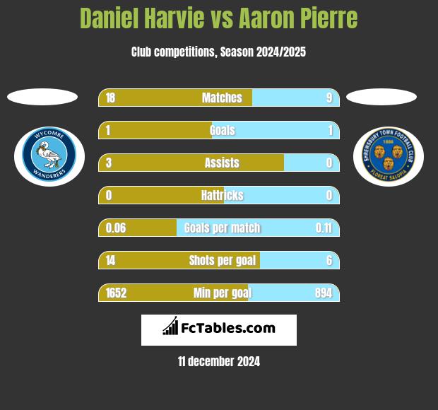 Daniel Harvie vs Aaron Pierre h2h player stats