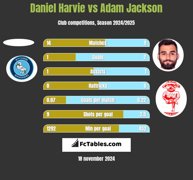 Daniel Harvie vs Adam Jackson h2h player stats