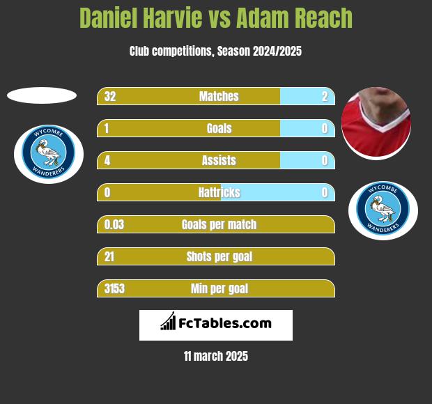 Daniel Harvie vs Adam Reach h2h player stats