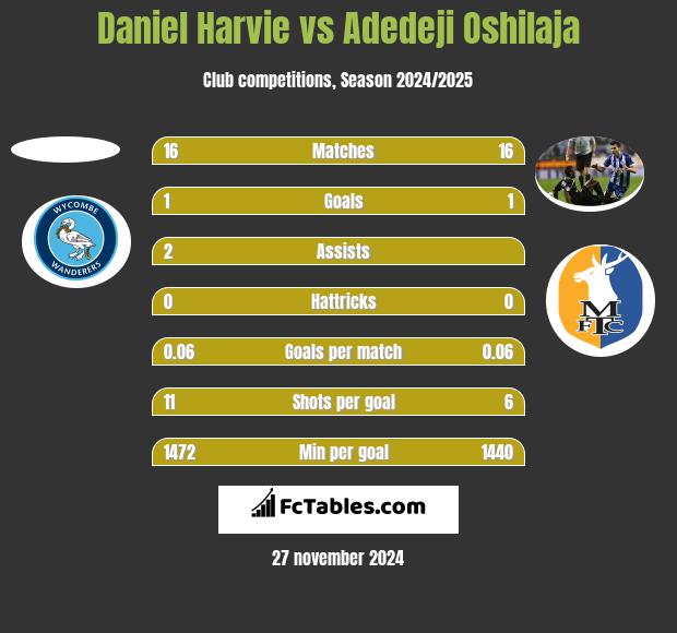 Daniel Harvie vs Adedeji Oshilaja h2h player stats