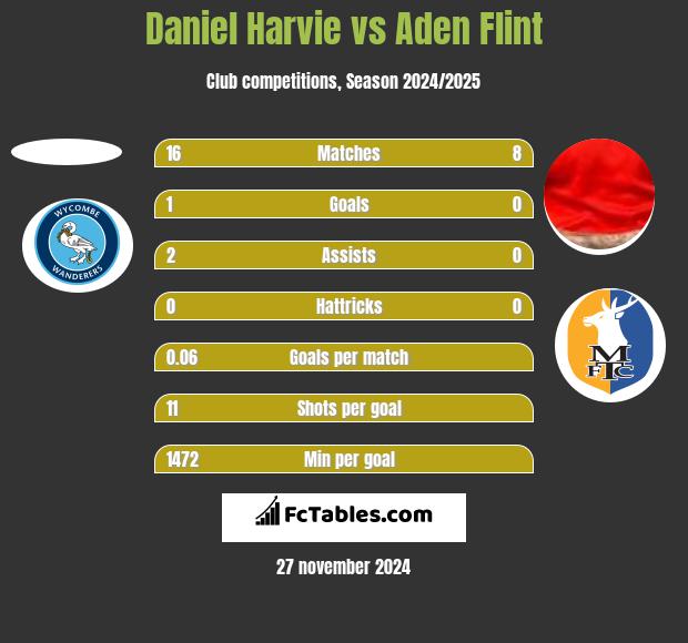 Daniel Harvie vs Aden Flint h2h player stats