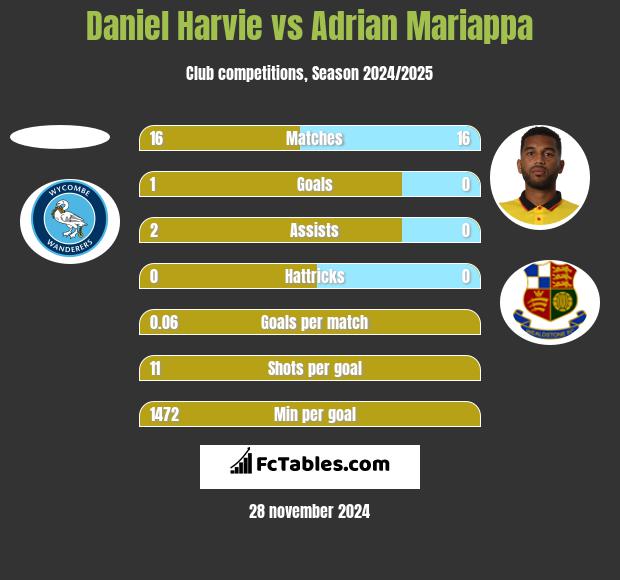 Daniel Harvie vs Adrian Mariappa h2h player stats