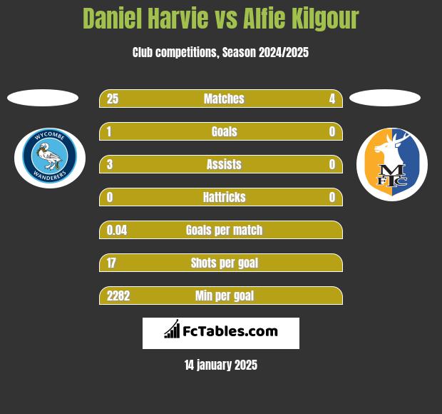 Daniel Harvie vs Alfie Kilgour h2h player stats