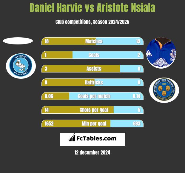 Daniel Harvie vs Aristote Nsiala h2h player stats